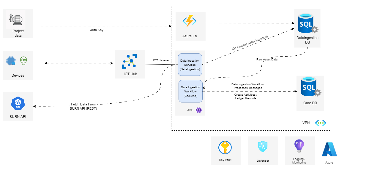 Data Ingestion Architecture Data Ingestion Architecture