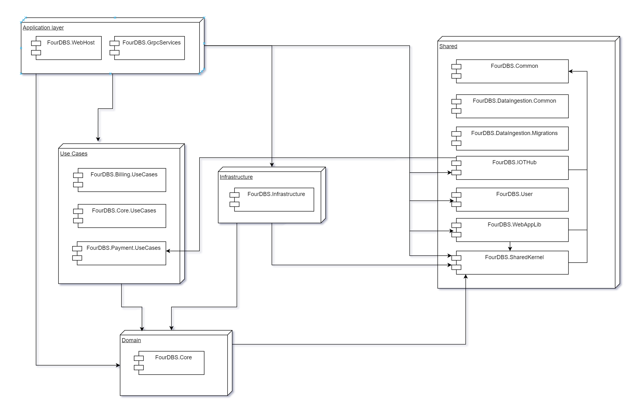 Canvas Component Diagram Canvas Component Diagram