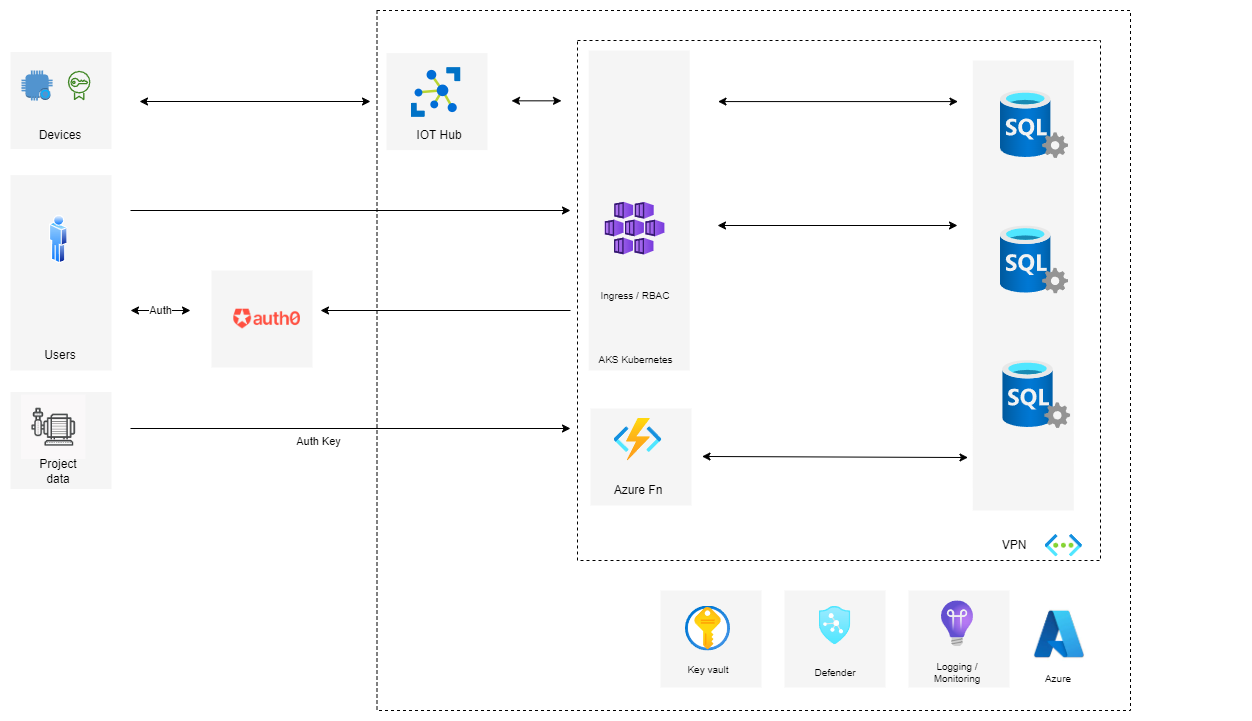 Azure Architecture Diagram Azure Architecture Diagram