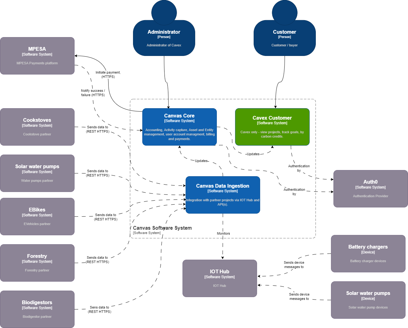 Cavex System Context Cavex System Context