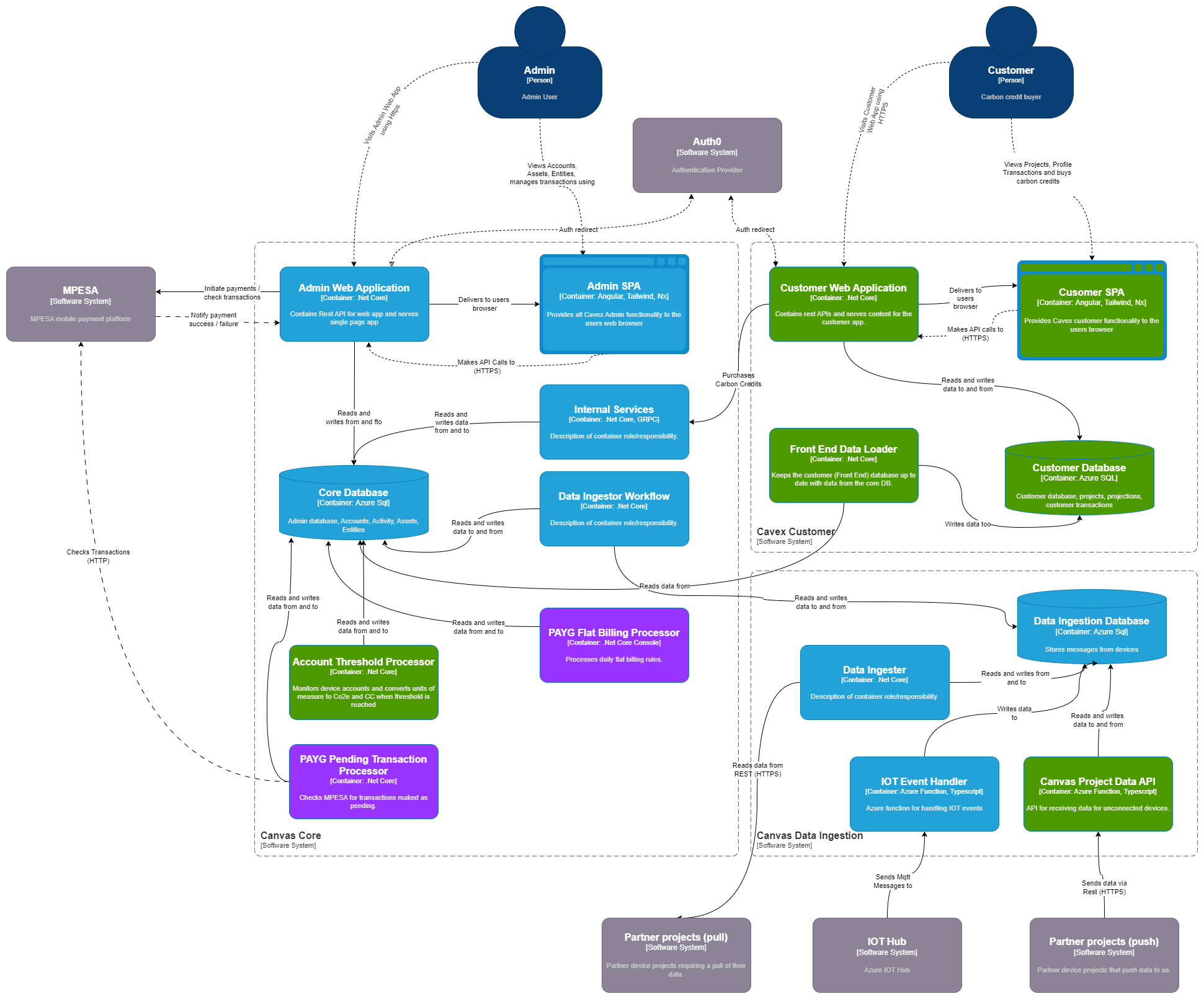 Container Context Container Context